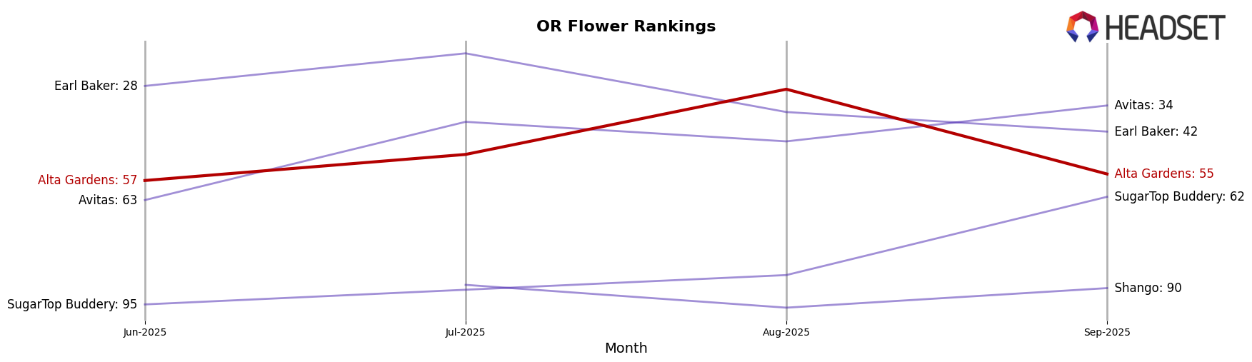 Alta Gardens market ranking for OR Flower