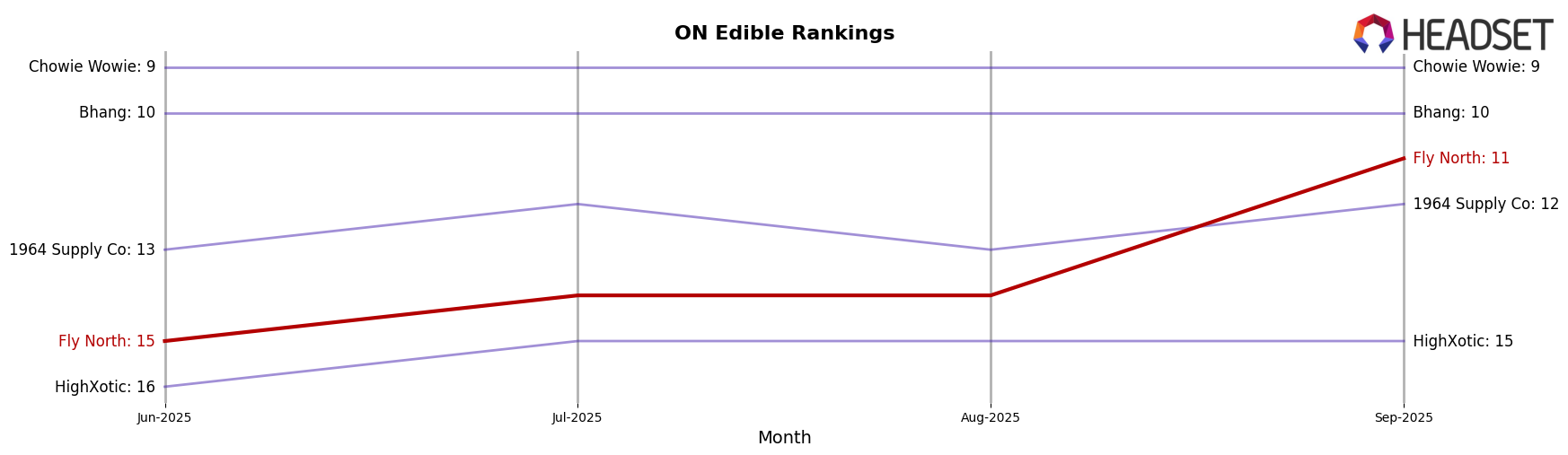 Fly North market ranking for ON Edible