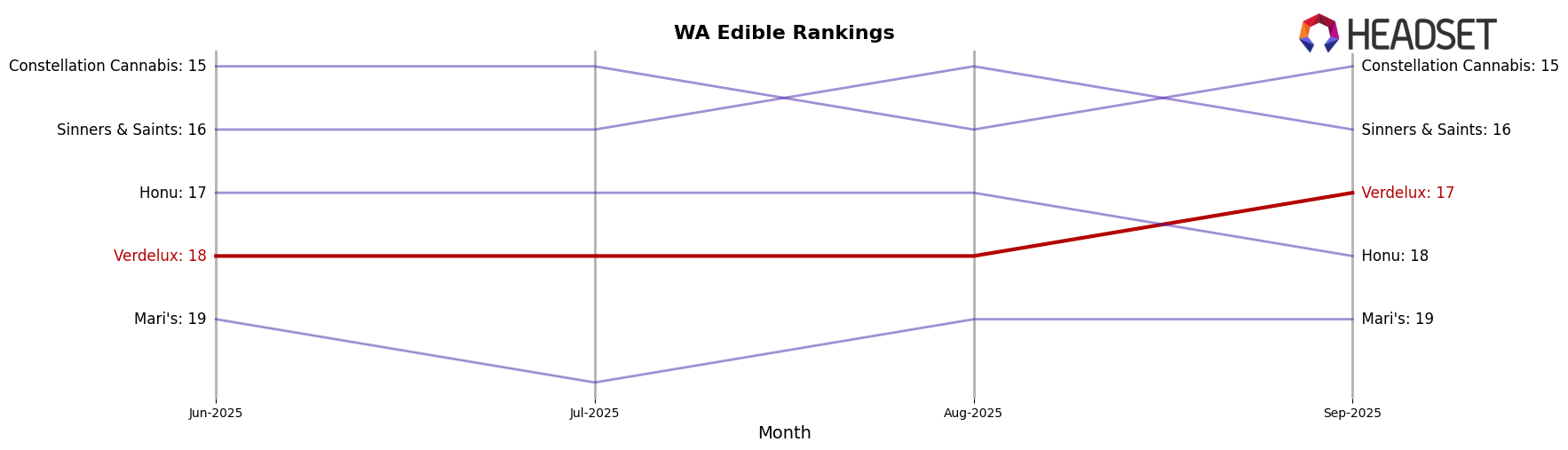 Verdelux market ranking for WA Edible