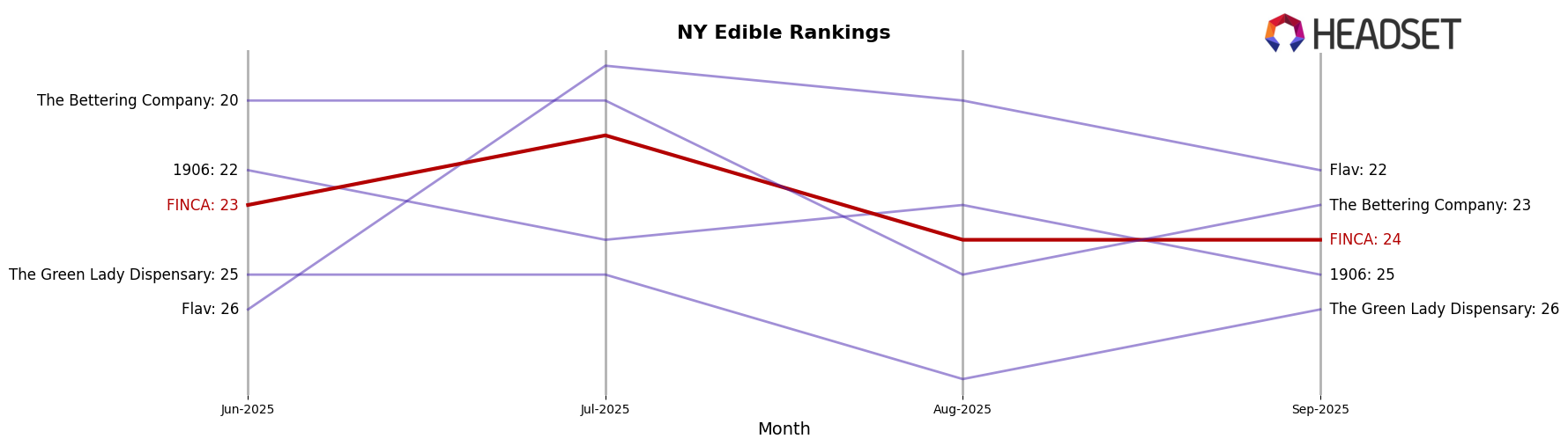 FINCA market ranking for NY Edible