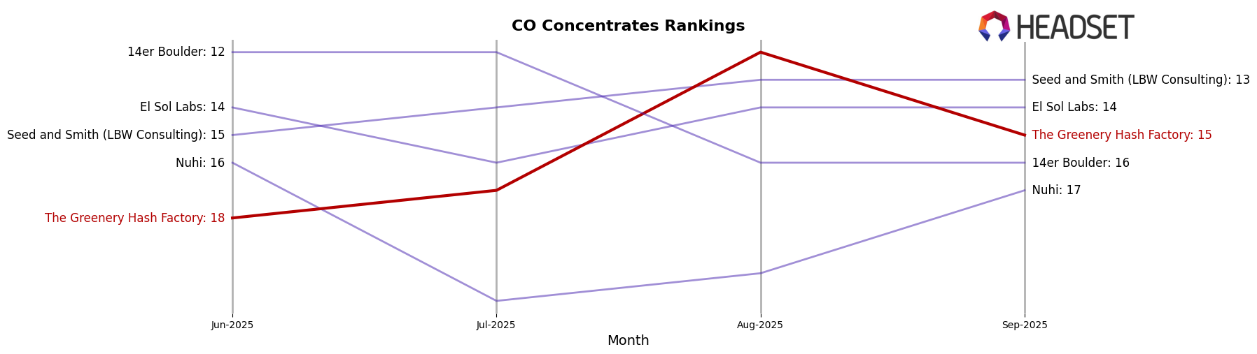 The Greenery Hash Factory market ranking for CO Concentrates