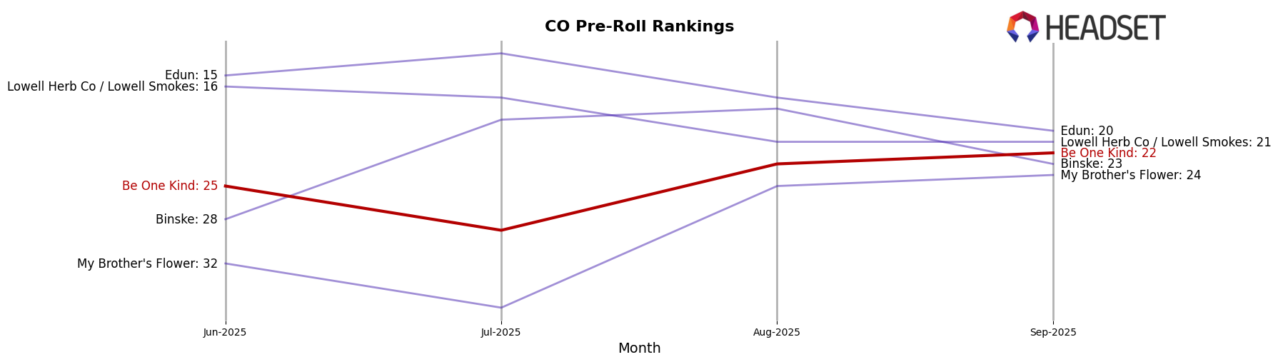 Be One Kind market ranking for CO Pre-Roll