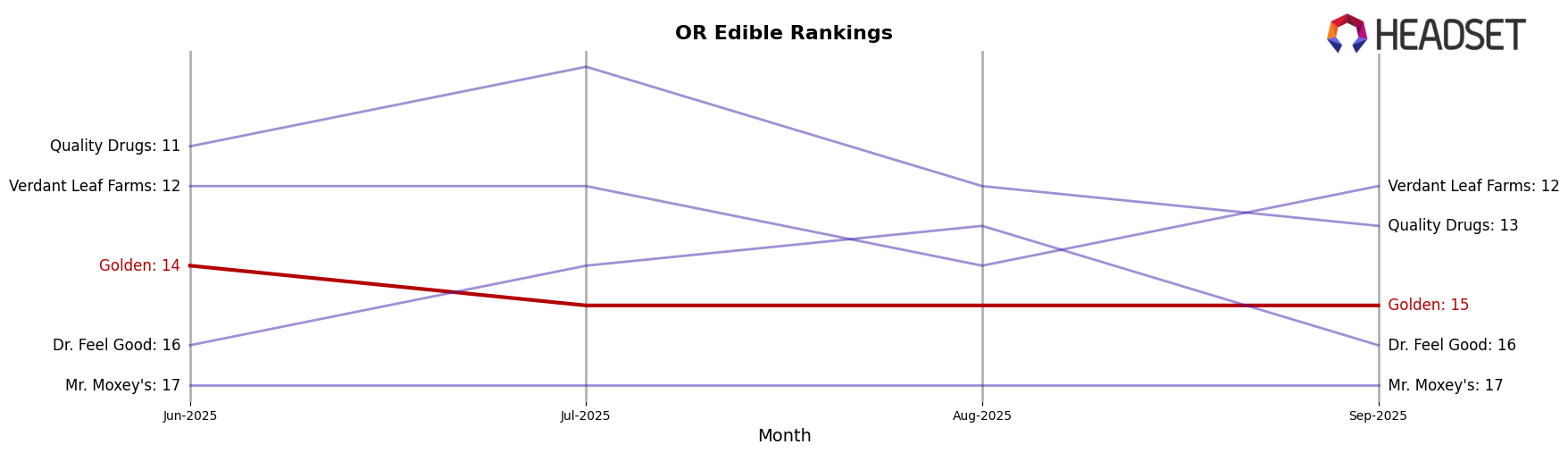 Golden market ranking for OR Edible