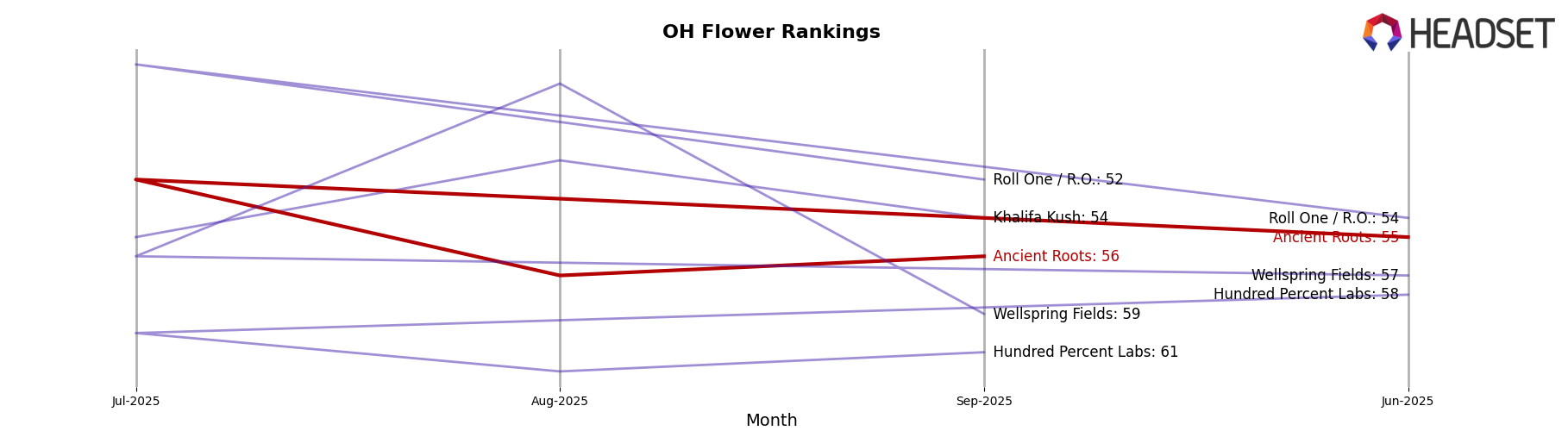 Ancient Roots market ranking for OH Flower
