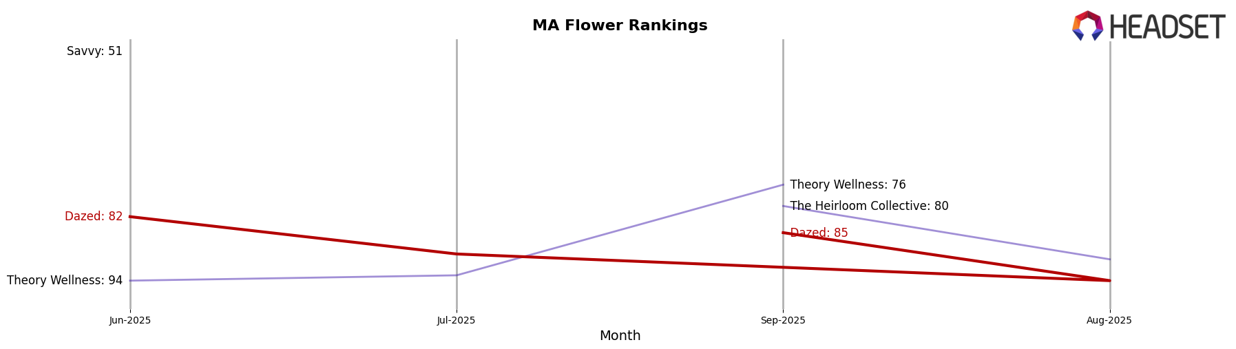 Dazed market ranking for MA Flower