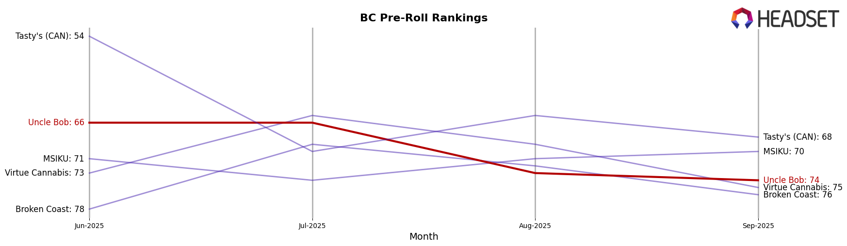 Uncle Bob market ranking for BC Pre-Roll