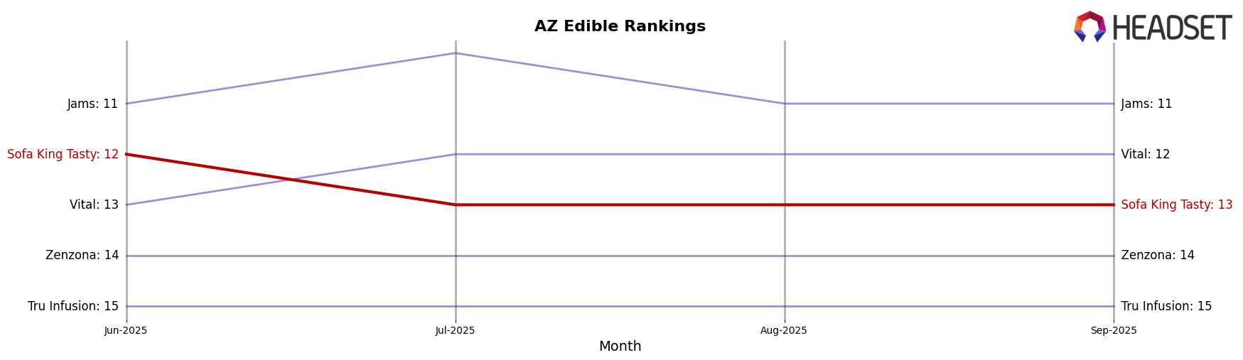 Sofa King Tasty market ranking for AZ Edible