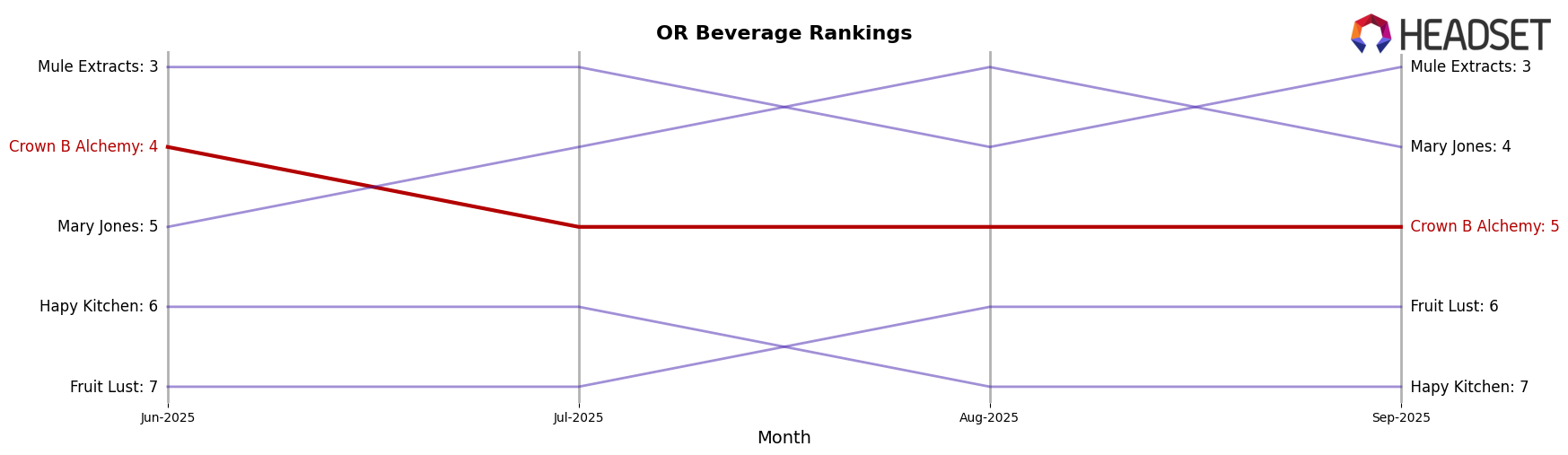 Crown B Alchemy market ranking for OR Beverage