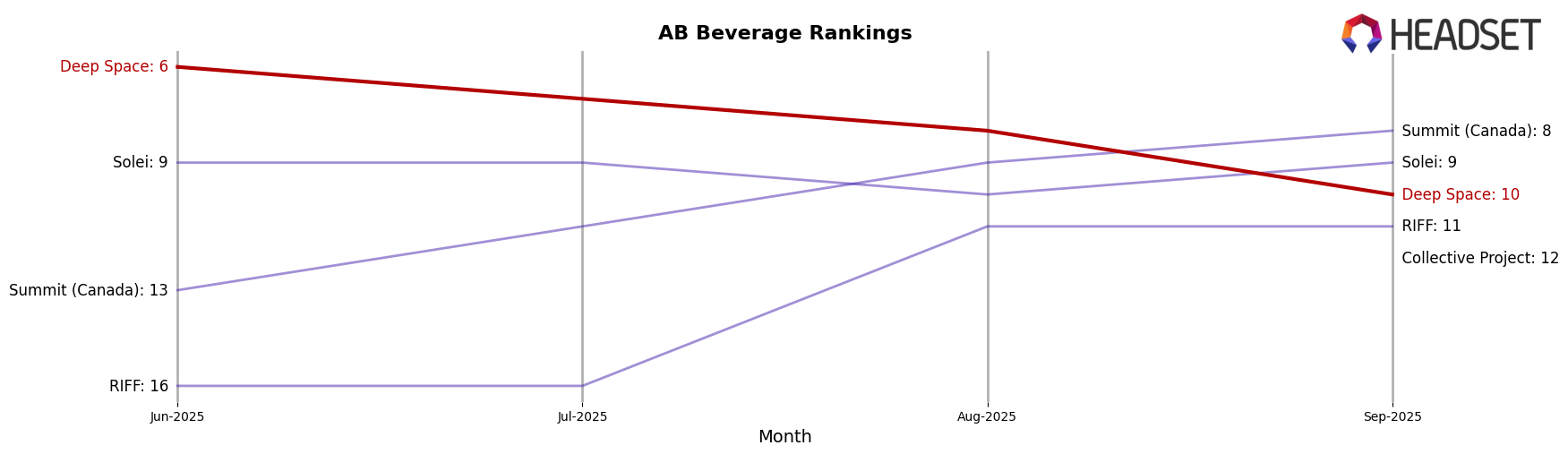 Deep Space market ranking for AB Beverage