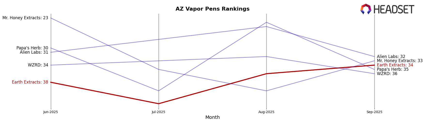 Earth Extracts market ranking for AZ Vapor Pens