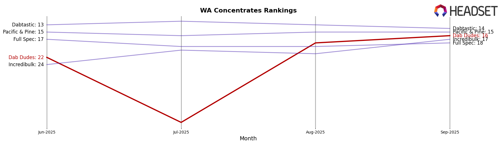 Dab Dudes market ranking for WA Concentrates