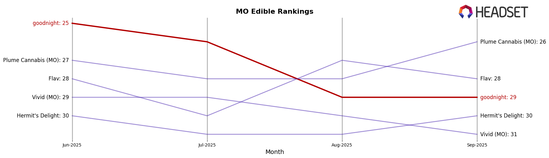 goodnight market ranking for MO Edible