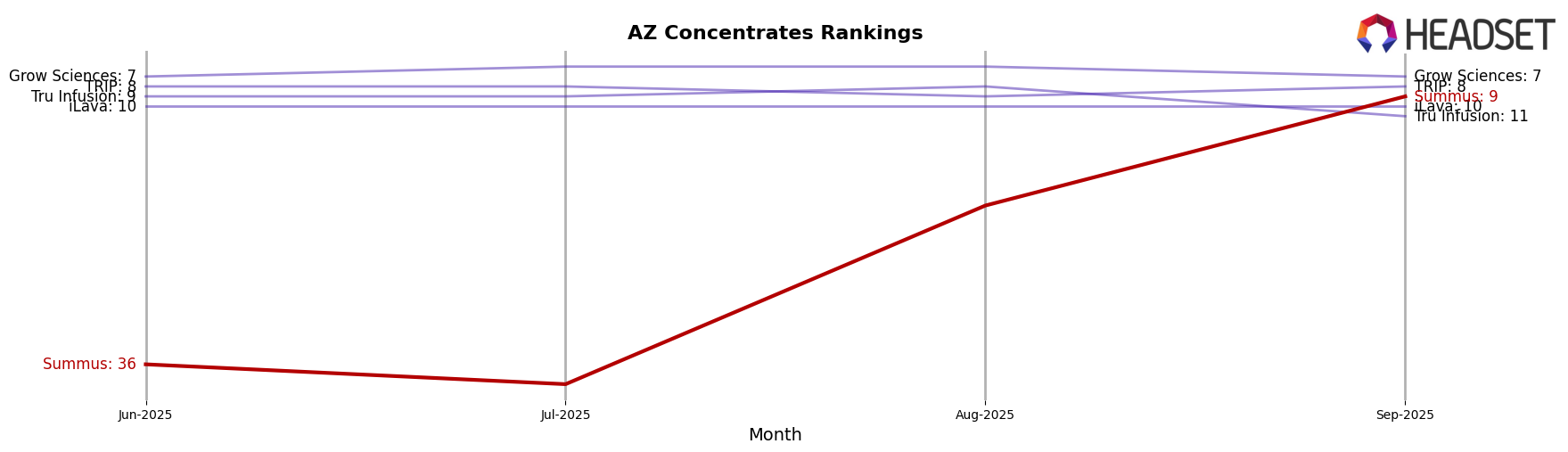 Summus market ranking for AZ Concentrates