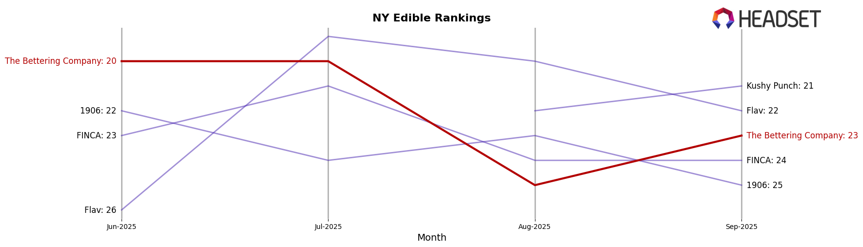 The Bettering Company market ranking for NY Edible