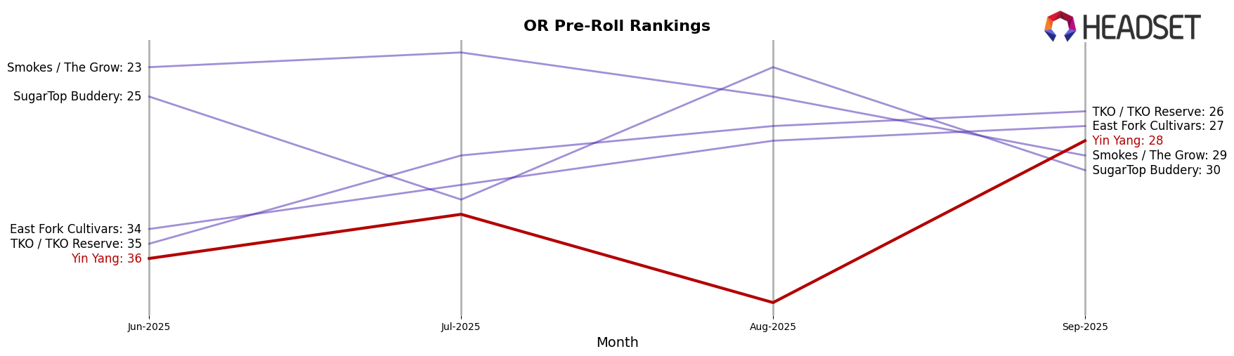 Yin Yang market ranking for OR Pre-Roll