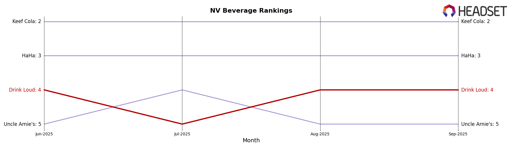 Drink Loud market ranking for NV Beverage