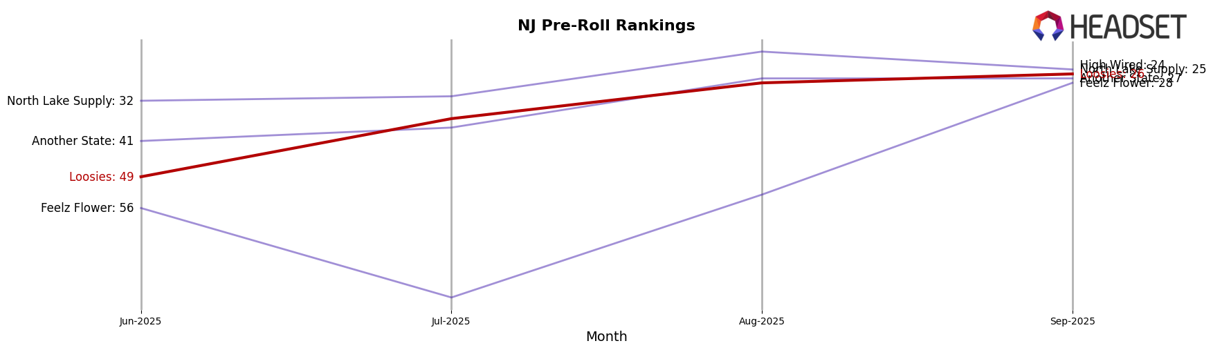 Loosies market ranking for NJ Pre-Roll