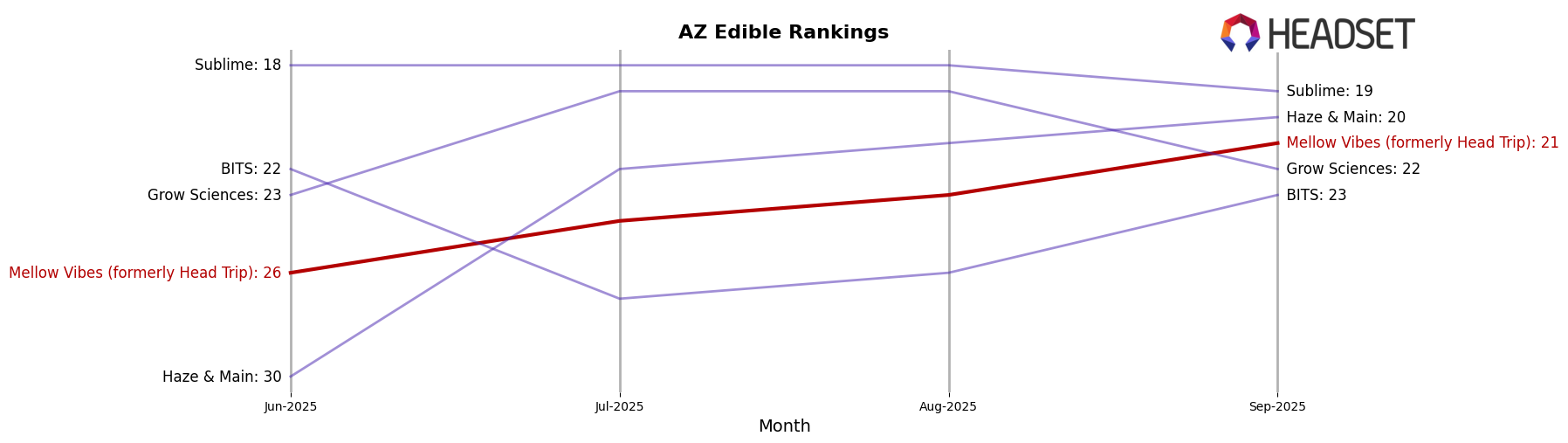 Mellow Vibes (formerly Head Trip) market ranking for AZ Edible
