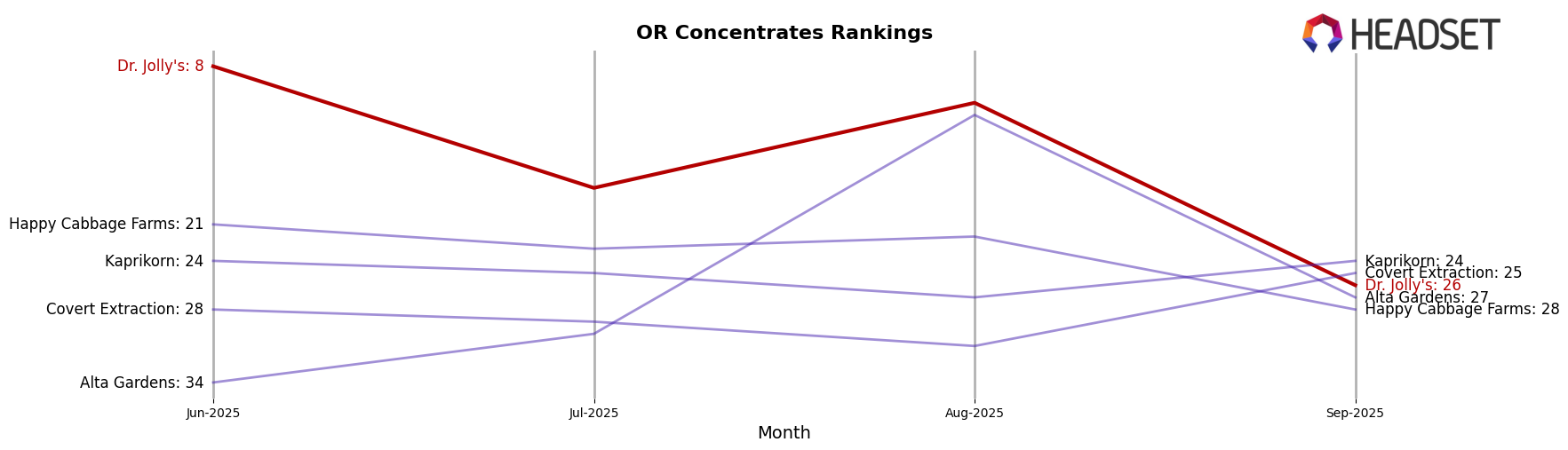 Dr. Jolly's market ranking for OR Concentrates