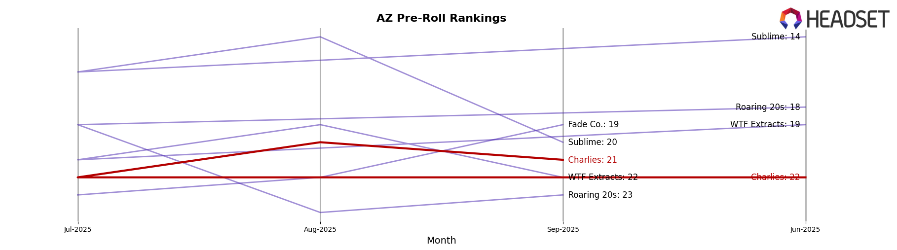 Charlies market ranking for AZ Pre-Roll