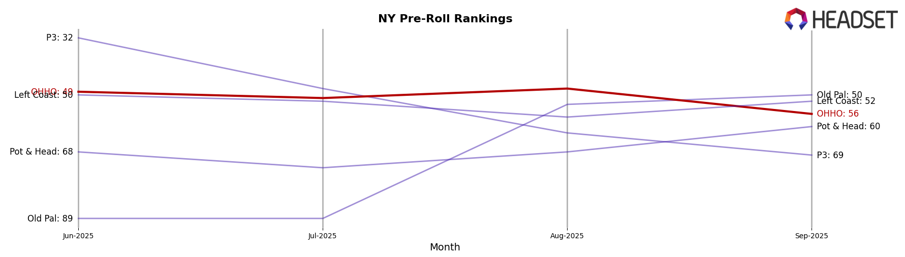 OHHO market ranking for NY Pre-Roll