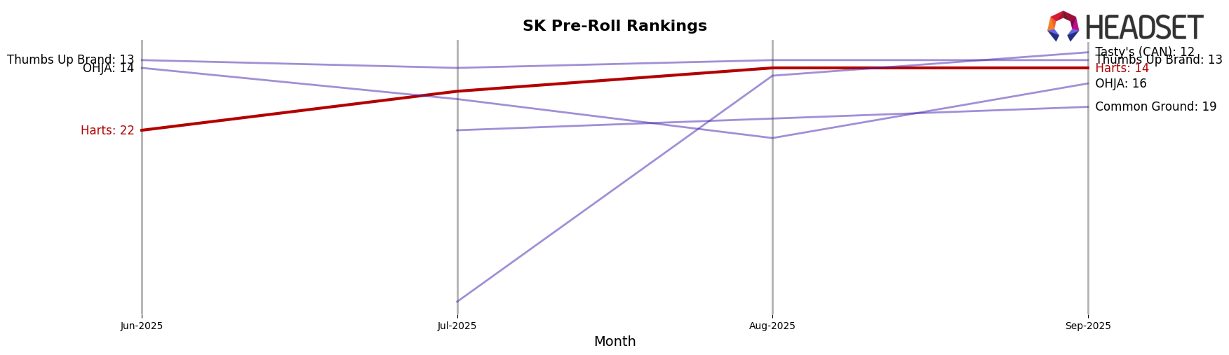 Harts market ranking for SK Pre-Roll