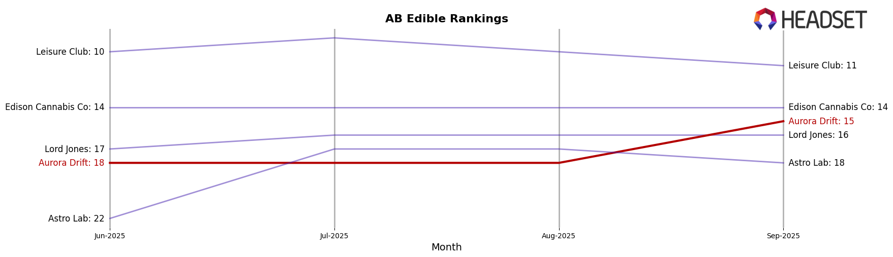 Aurora Drift market ranking for AB Edible