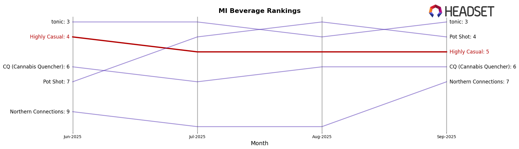 Highly Casual market ranking for MI Beverage