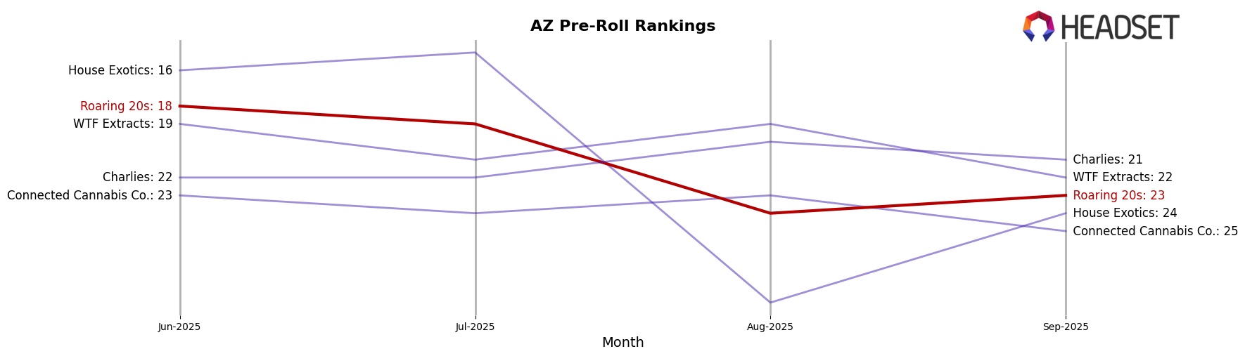 Roaring 20s market ranking for AZ Pre-Roll