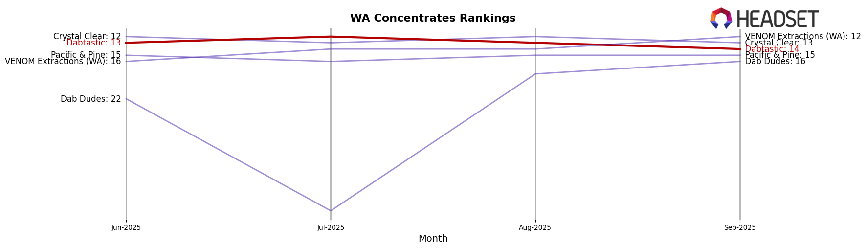 Dabtastic market ranking for WA Concentrates