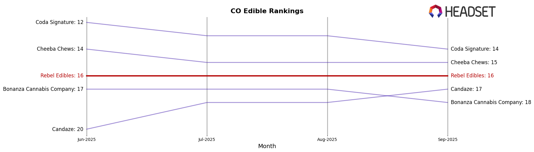 Rebel Edibles market ranking for CO Edible