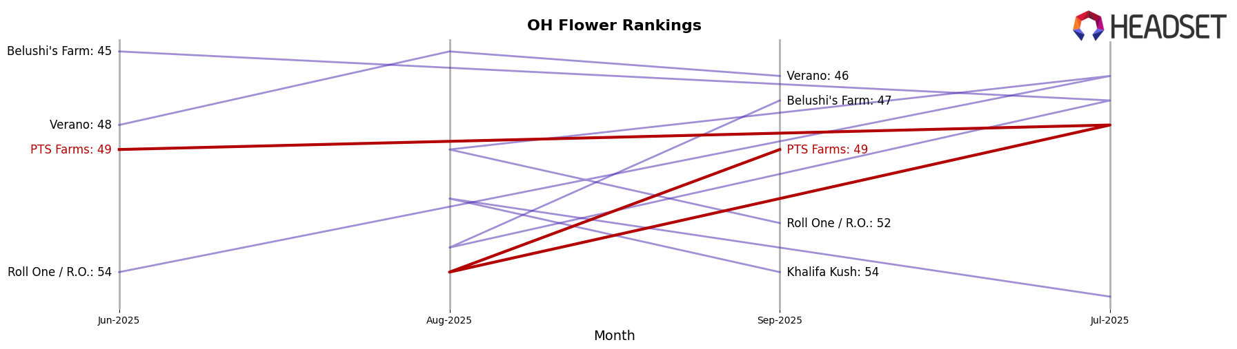 PTS Farms market ranking for OH Flower