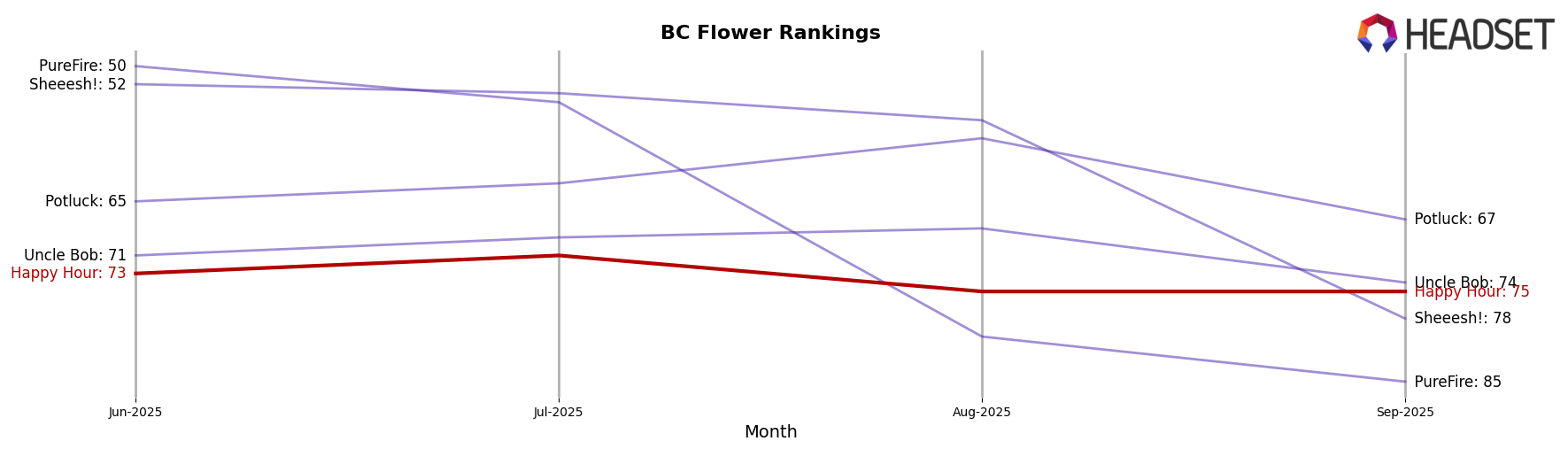 Happy Hour market ranking for BC Flower