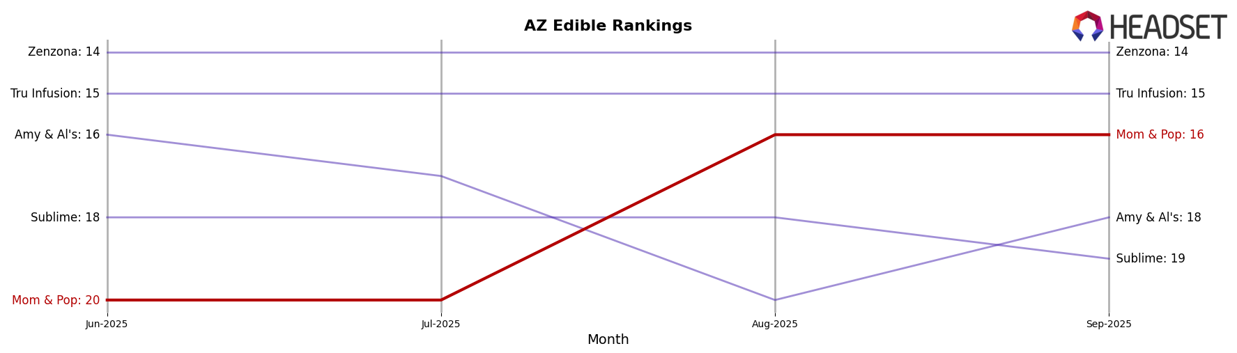 Mom & Pop market ranking for AZ Edible