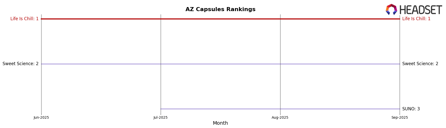 Life Is Chill market ranking for AZ Capsules