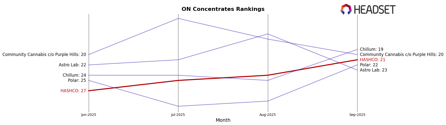 HASHCO market ranking for ON Concentrates