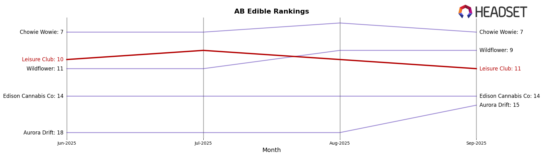 Leisure Club market ranking for AB Edible