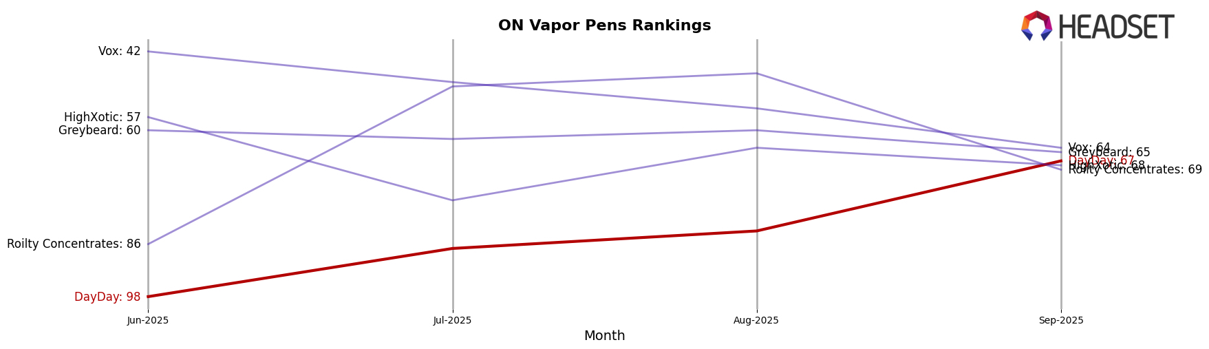 DayDay market ranking for ON Vapor Pens