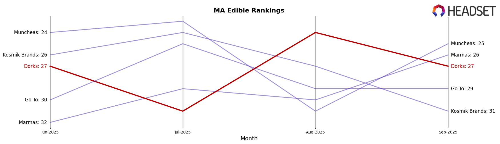 Dorks market ranking for MA Edible