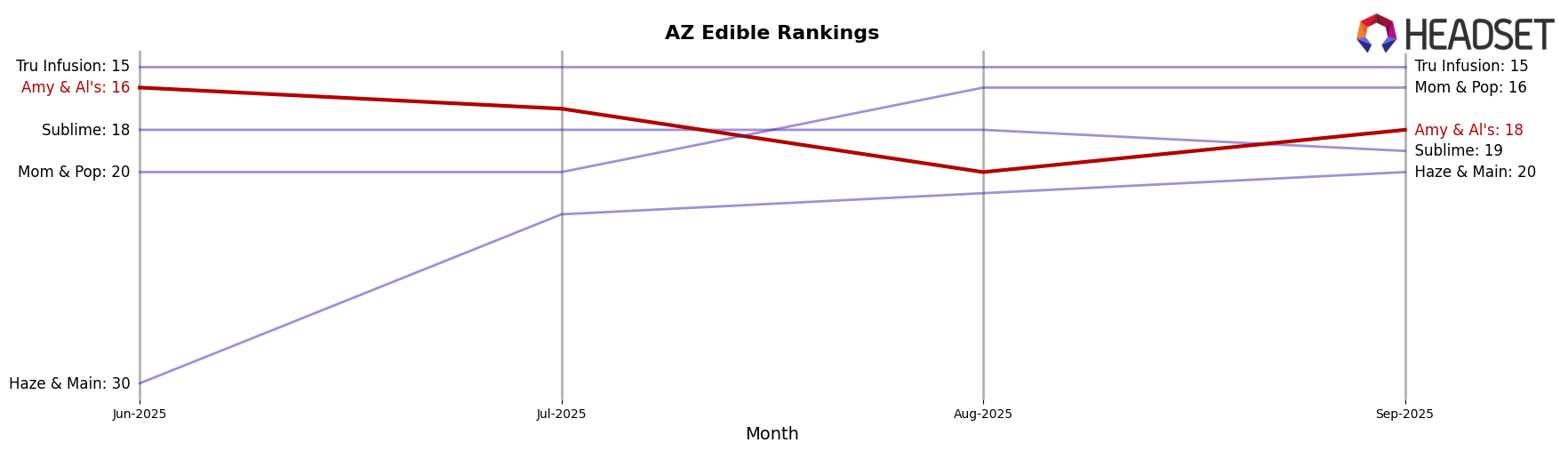 Amy & Al's market ranking for AZ Edible