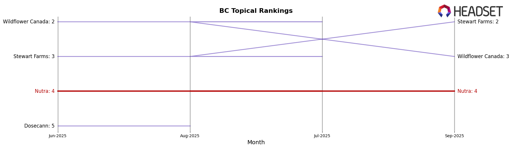 Nutra market ranking for BC Topical