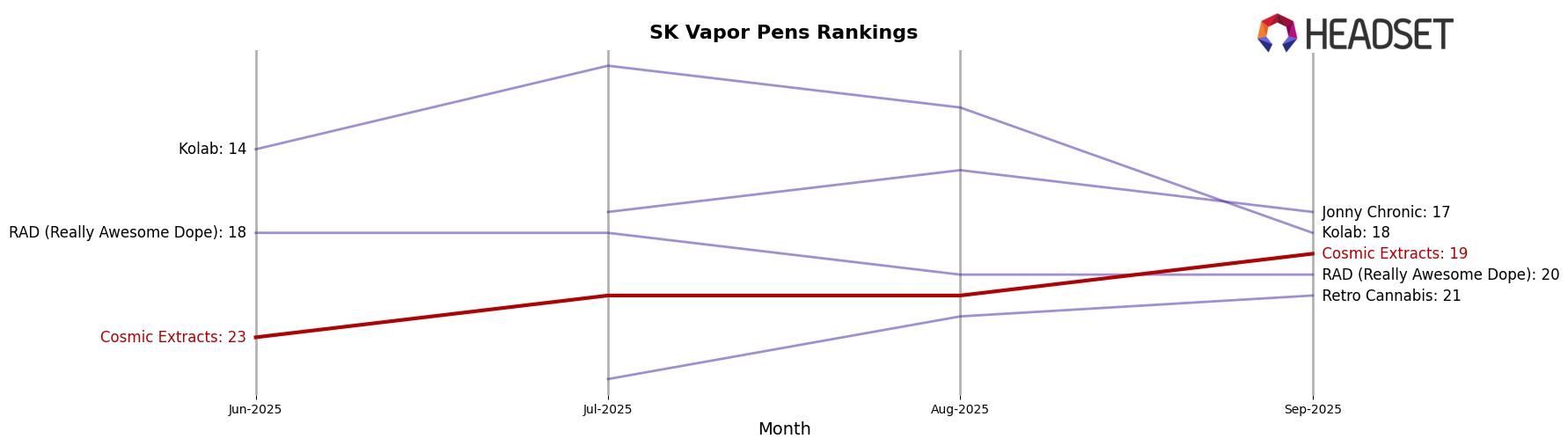 Cosmic Extracts market ranking for SK Vapor Pens