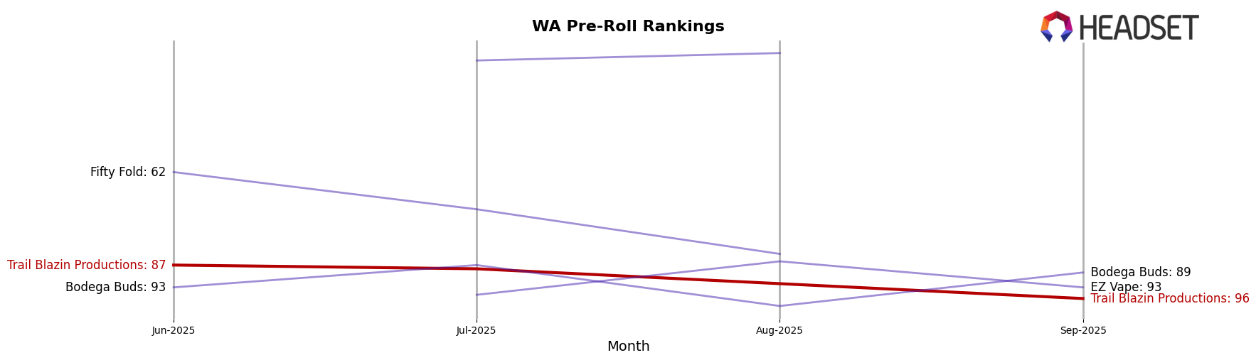 Trail Blazin Productions market ranking for WA Pre-Roll