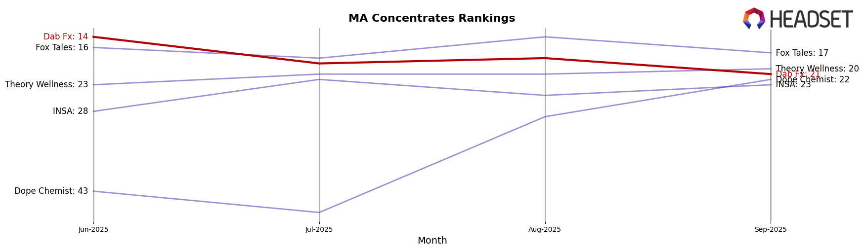 Dab Fx market ranking for MA Concentrates