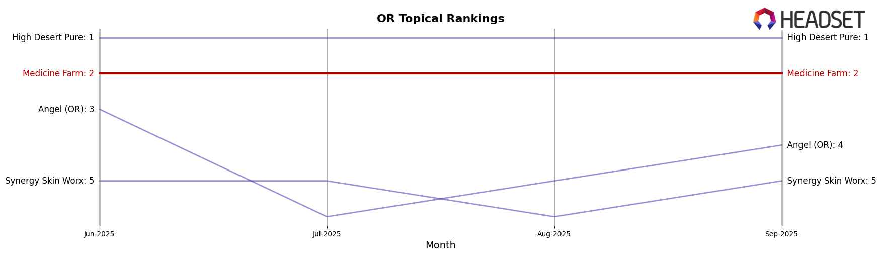 Medicine Farm market ranking for OR Topical