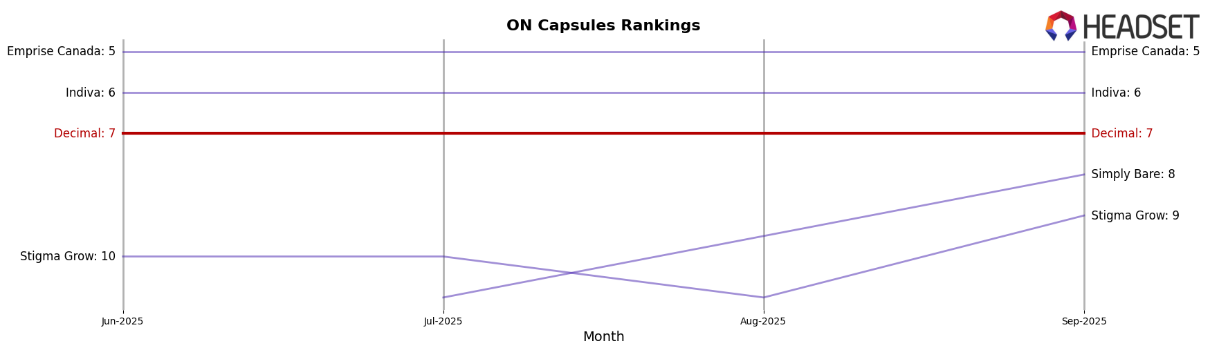 Decimal market ranking for ON Capsules