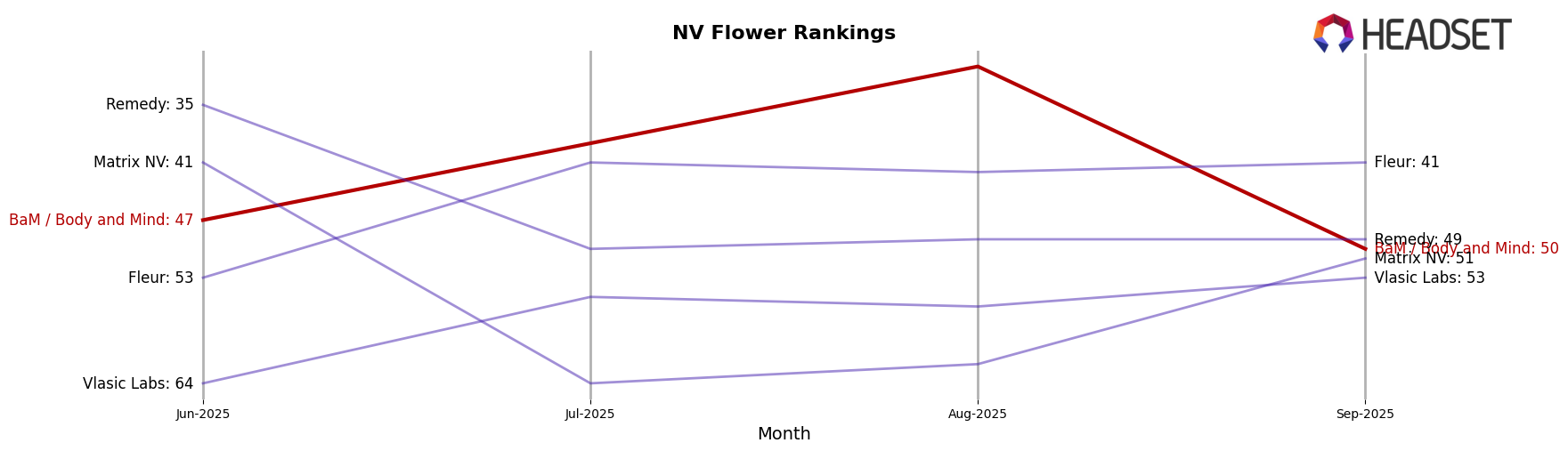 BaM / Body and Mind market ranking for NV Flower
