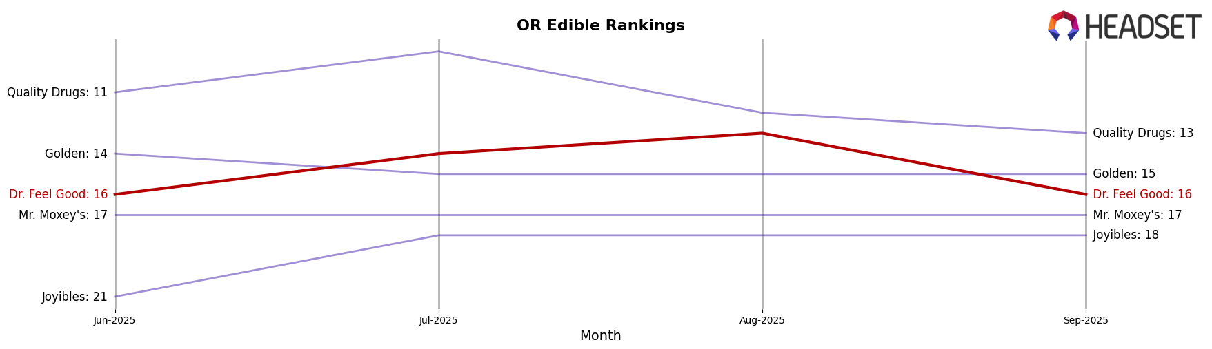 Dr. Feel Good market ranking for OR Edible