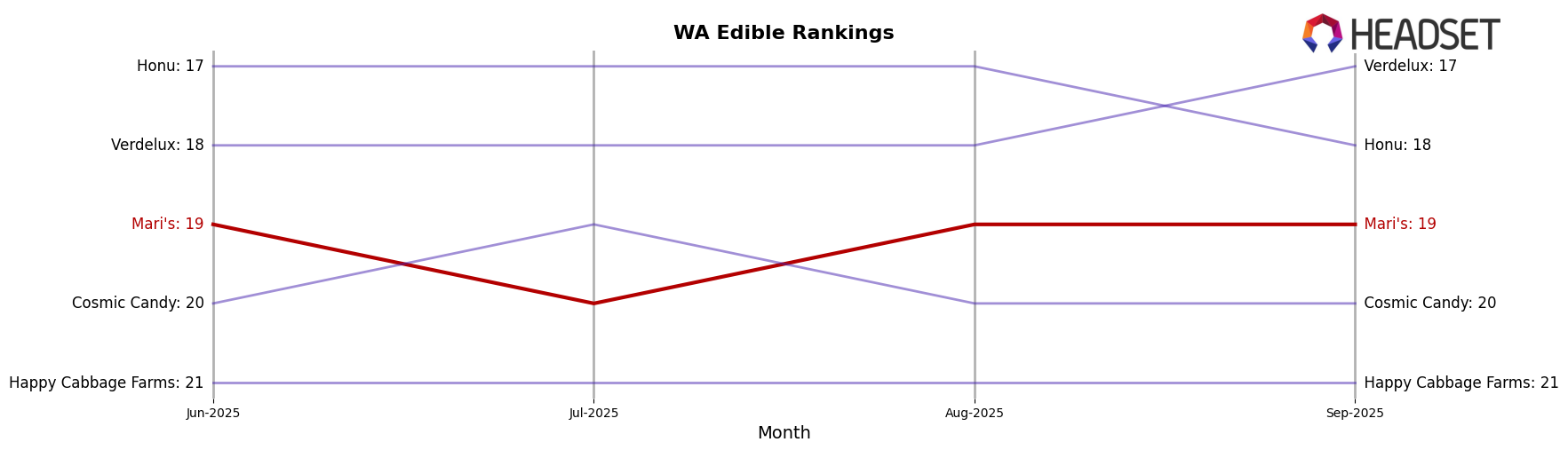 Mari's market ranking for WA Edible