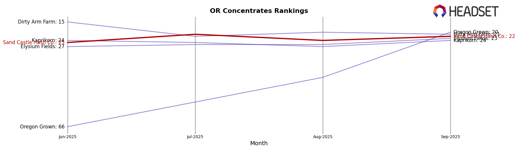 Sand Castle Hash Co. market ranking for OR Concentrates